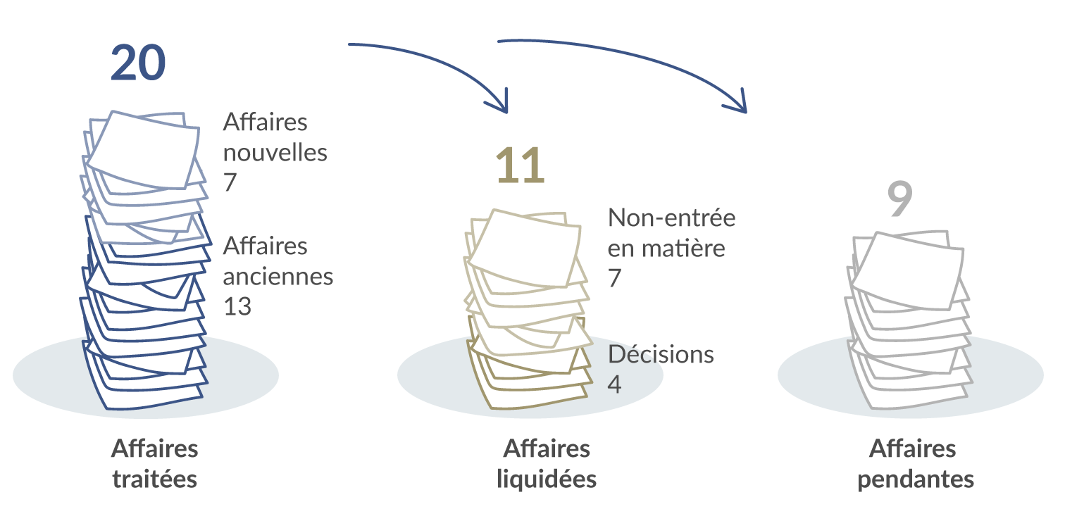 Procédures de la Commission de déontologie 2023